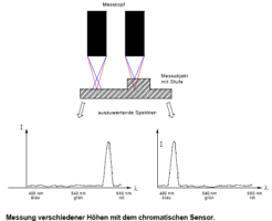 Prinzip Weilicht