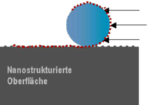 Nanostrukturierte Oberflche